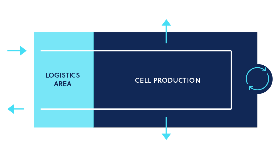 Gigafactory flow diagram